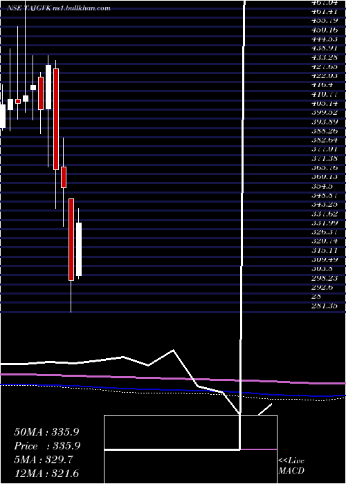  monthly chart TajGvk