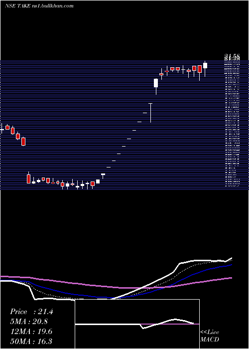  Daily chart TakeSolutions