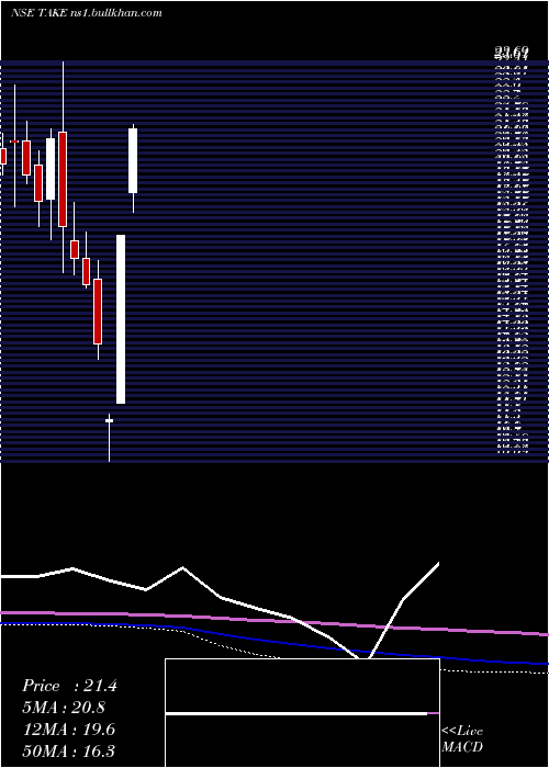  monthly chart TakeSolutions