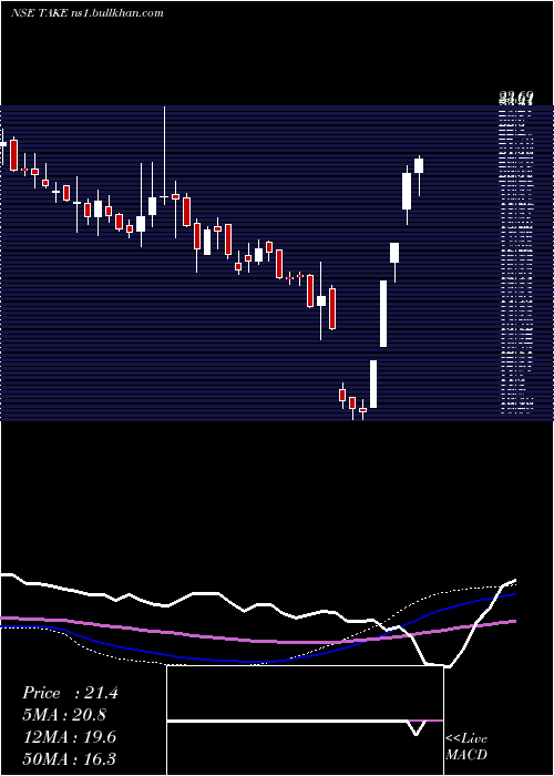  weekly chart TakeSolutions