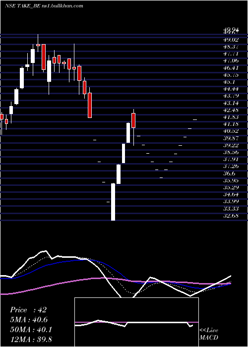  Daily chart TakeSolutions