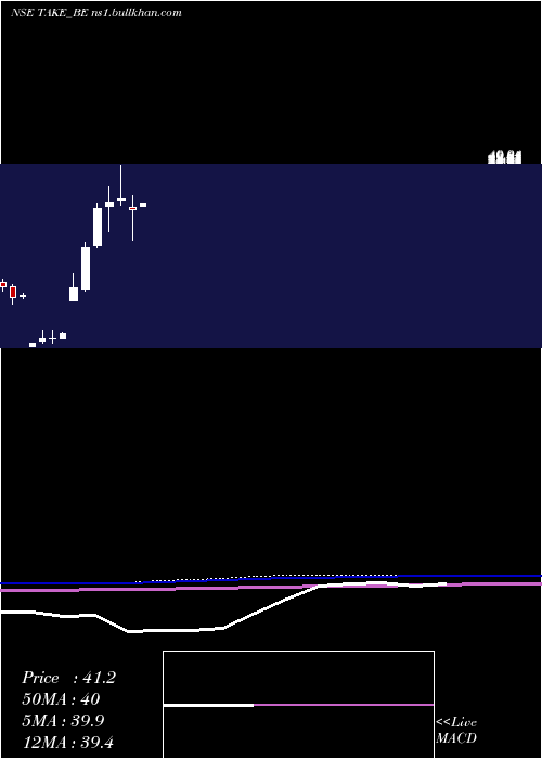  monthly chart TakeSolutions