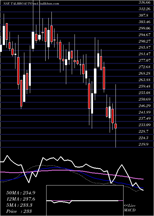  weekly chart TalbrosAutomotive