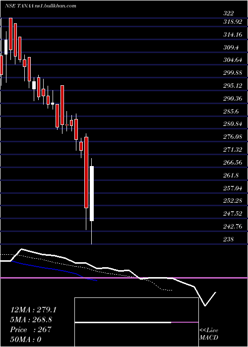  Daily chart TanejaAerospace