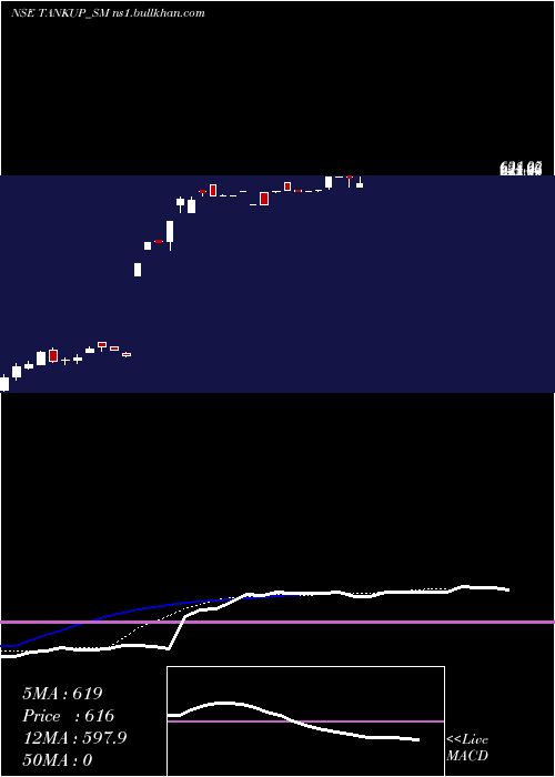  Daily chart TankupEngineers