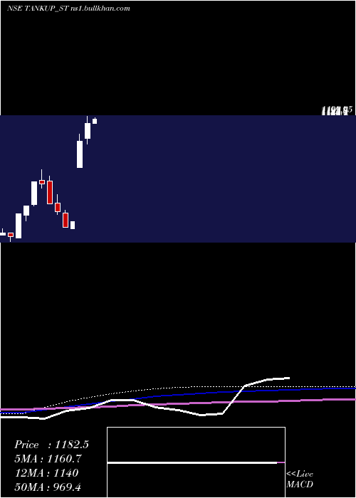  monthly chart TankupEngineers