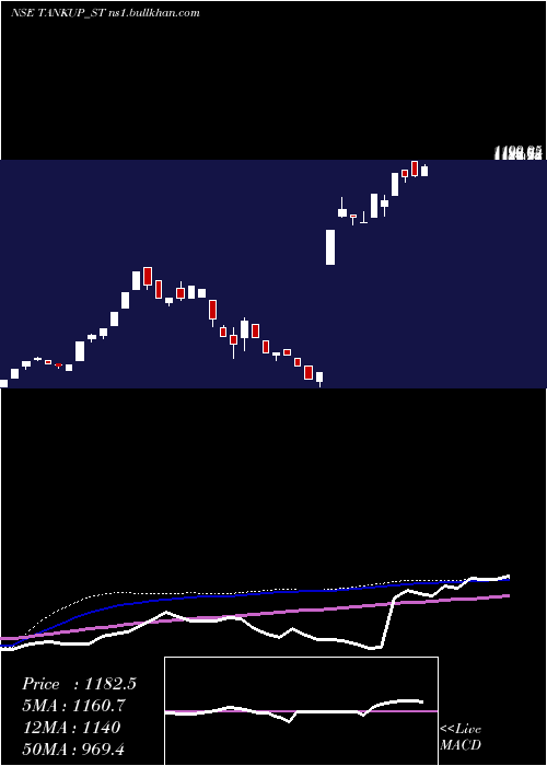  weekly chart TankupEngineers