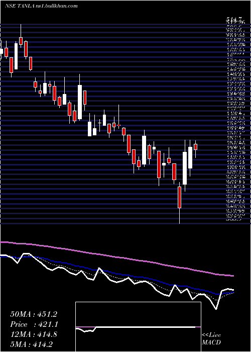  Daily chart TanlaSolutions