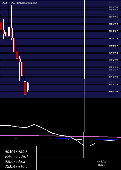  monthly chart TanlaSolutions