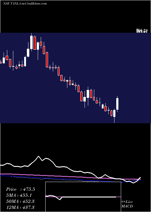  weekly chart TanlaSolutions