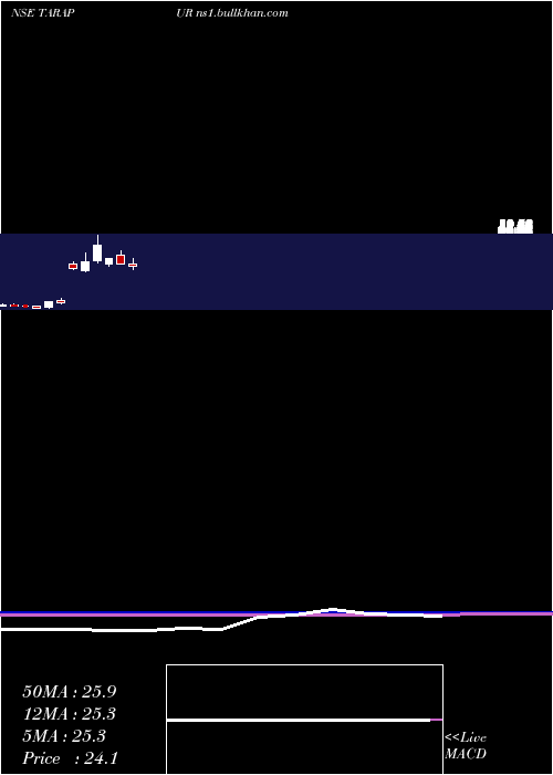  monthly chart TarapurTransformers