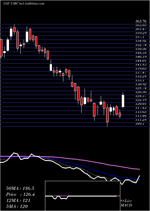  Daily chart AnantRaj