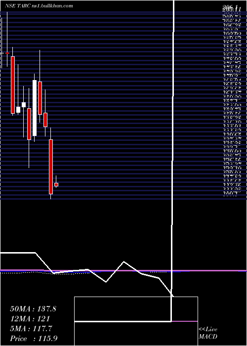  monthly chart AnantRaj