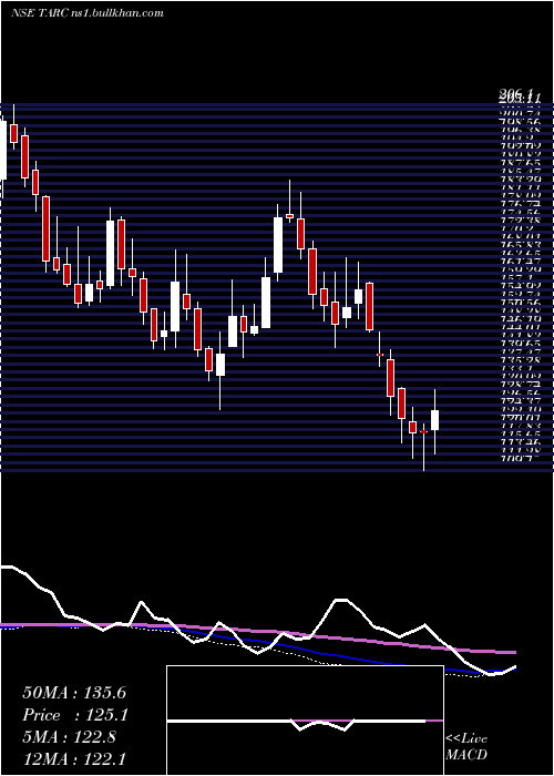  weekly chart AnantRaj