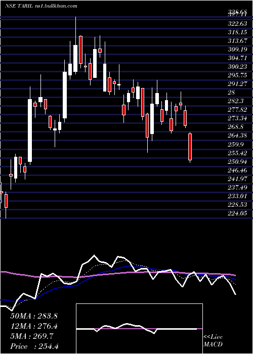  Daily chart TransRecti