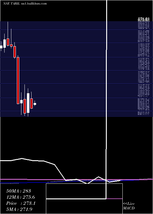  monthly chart TransRecti
