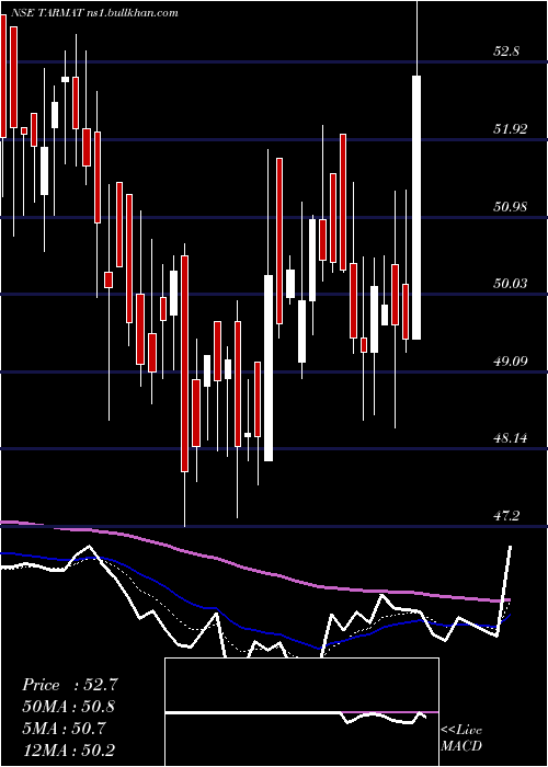  Daily chart Tarmat