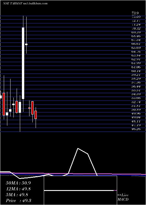  monthly chart Tarmat