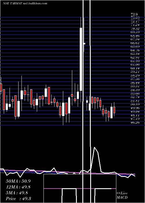  weekly chart Tarmat