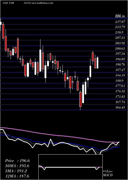  Daily chart TarsonsProducts