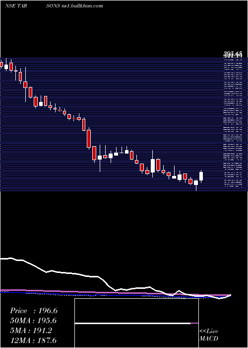  weekly chart TarsonsProducts