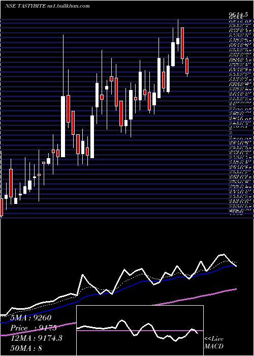  Daily chart TastyBite