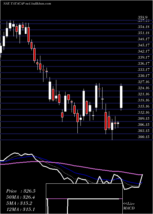  Daily chart TataCapital