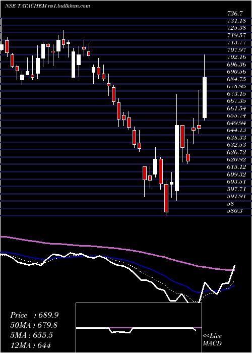  Daily chart TataChemicals