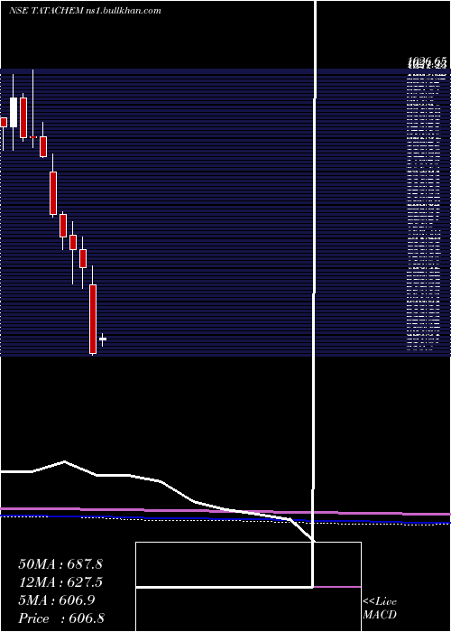  monthly chart TataChemicals