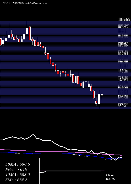  weekly chart TataChemicals