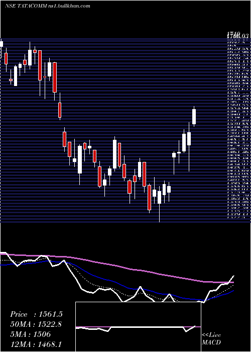  Daily chart TataCommunications