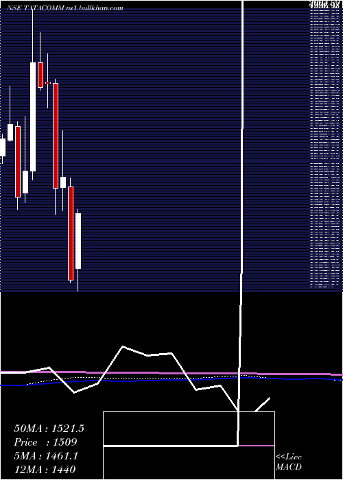  monthly chart TataCommunications