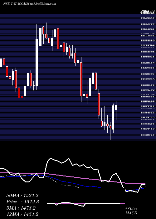  weekly chart TataCommunications