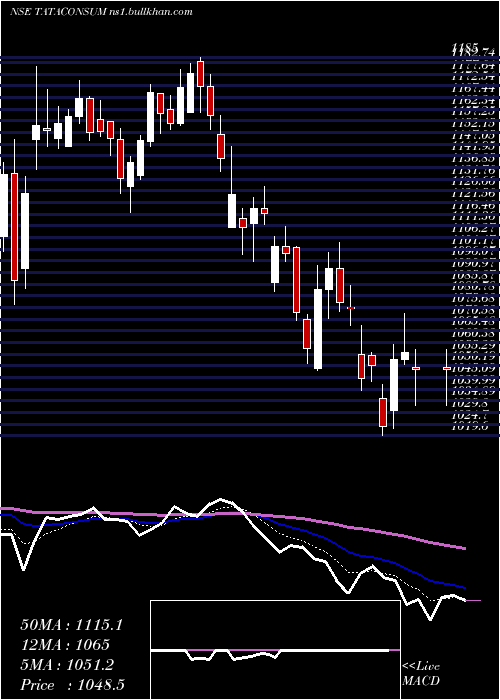  Daily chart TataConsumer