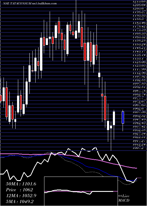  weekly chart TataConsumer