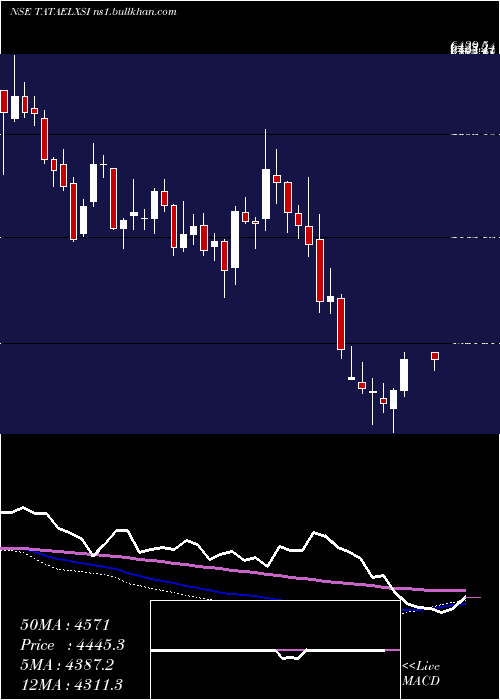  weekly chart TataElxsi
