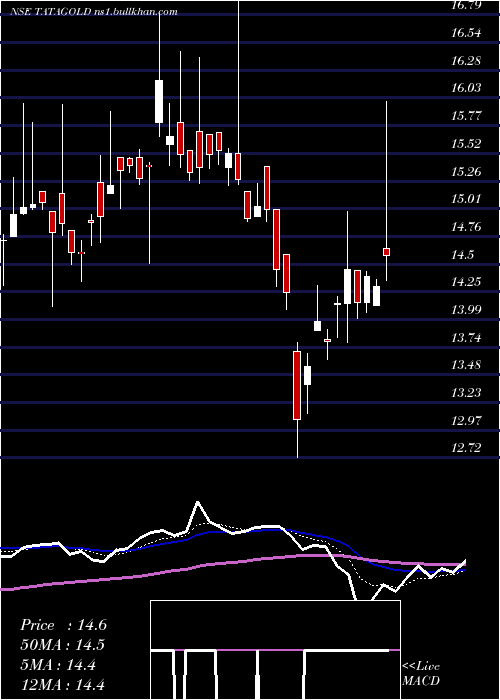 Daily chart TataamlTatagold
