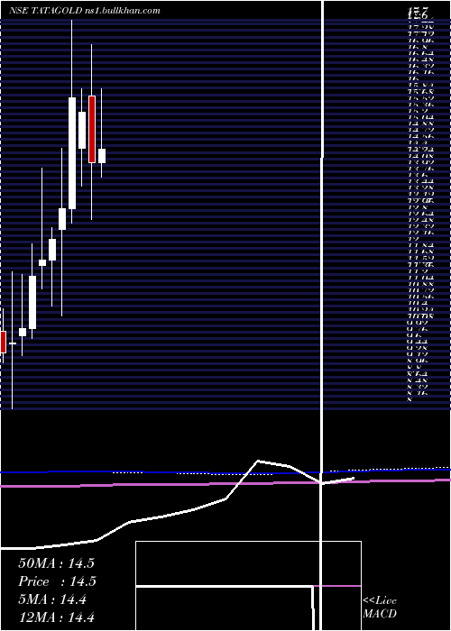  monthly chart TataamlTatagold