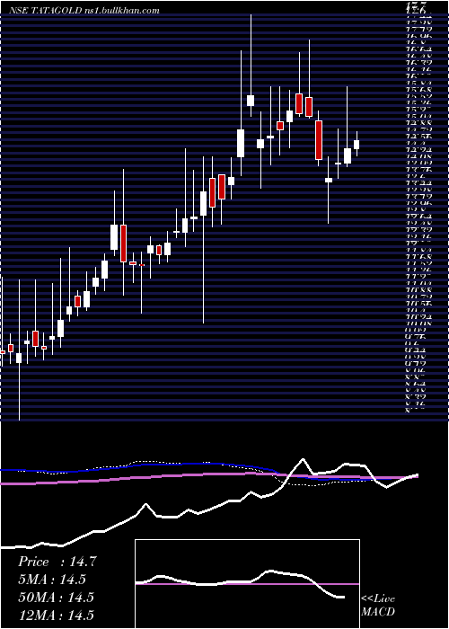  weekly chart TataamlTatagold
