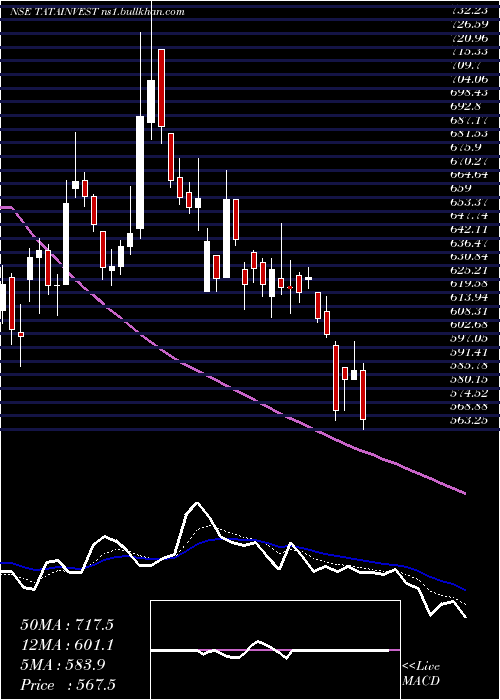  Daily chart TataInvestment