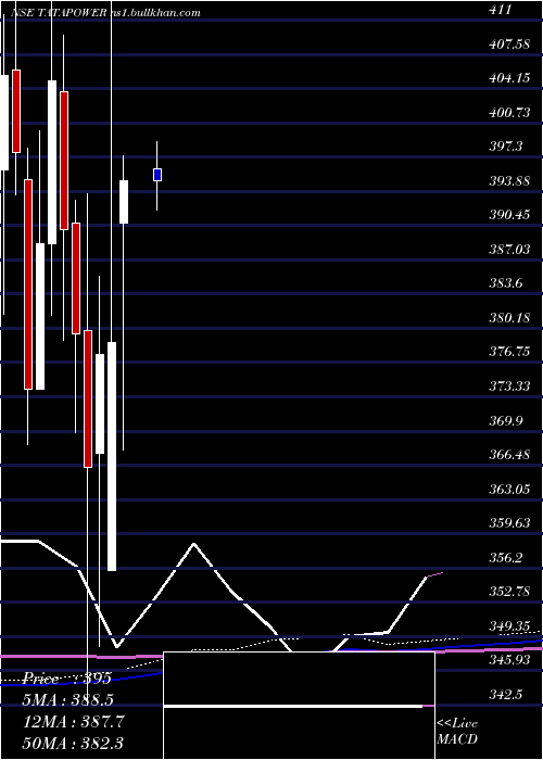  monthly chart TataPower