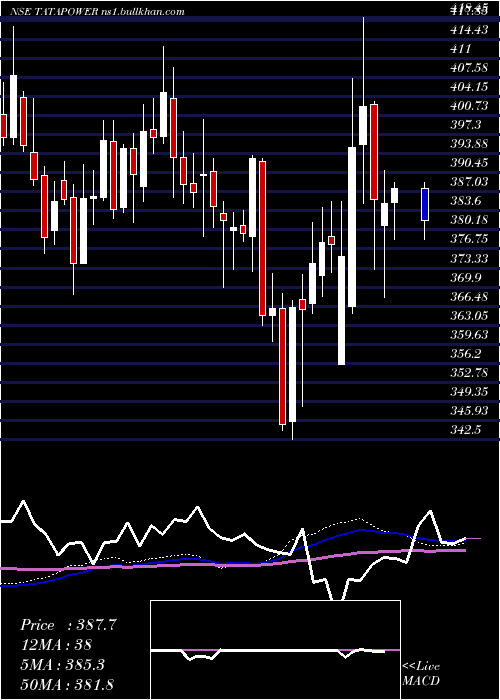  weekly chart TataPower