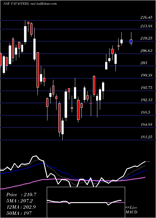  Daily chart TataSteel
