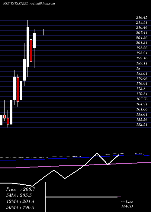  monthly chart TataSteel