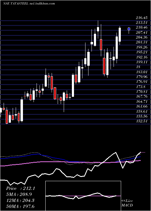  weekly chart TataSteel