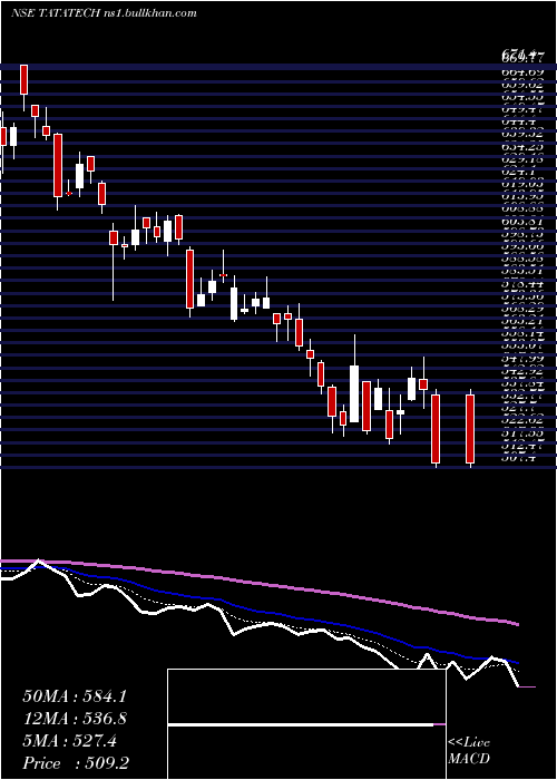  Daily chart TataTechnologies