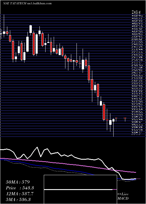  weekly chart TataTechnologies