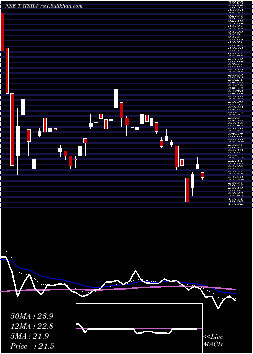  Daily chart TataamlTatsilv