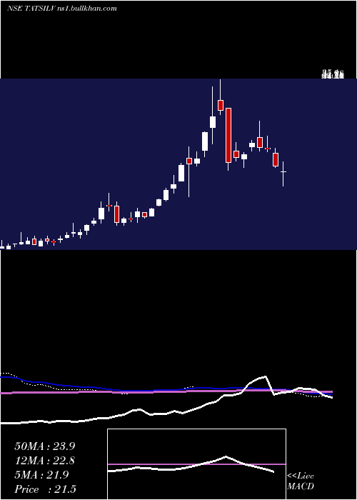  weekly chart TataamlTatsilv
