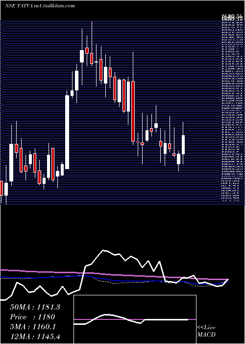  weekly chart TatvaChin